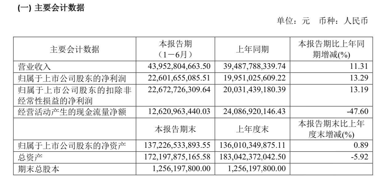 数据|酒业观察｜贵州茅台上半年营收、利润双增，背后有何玄机？