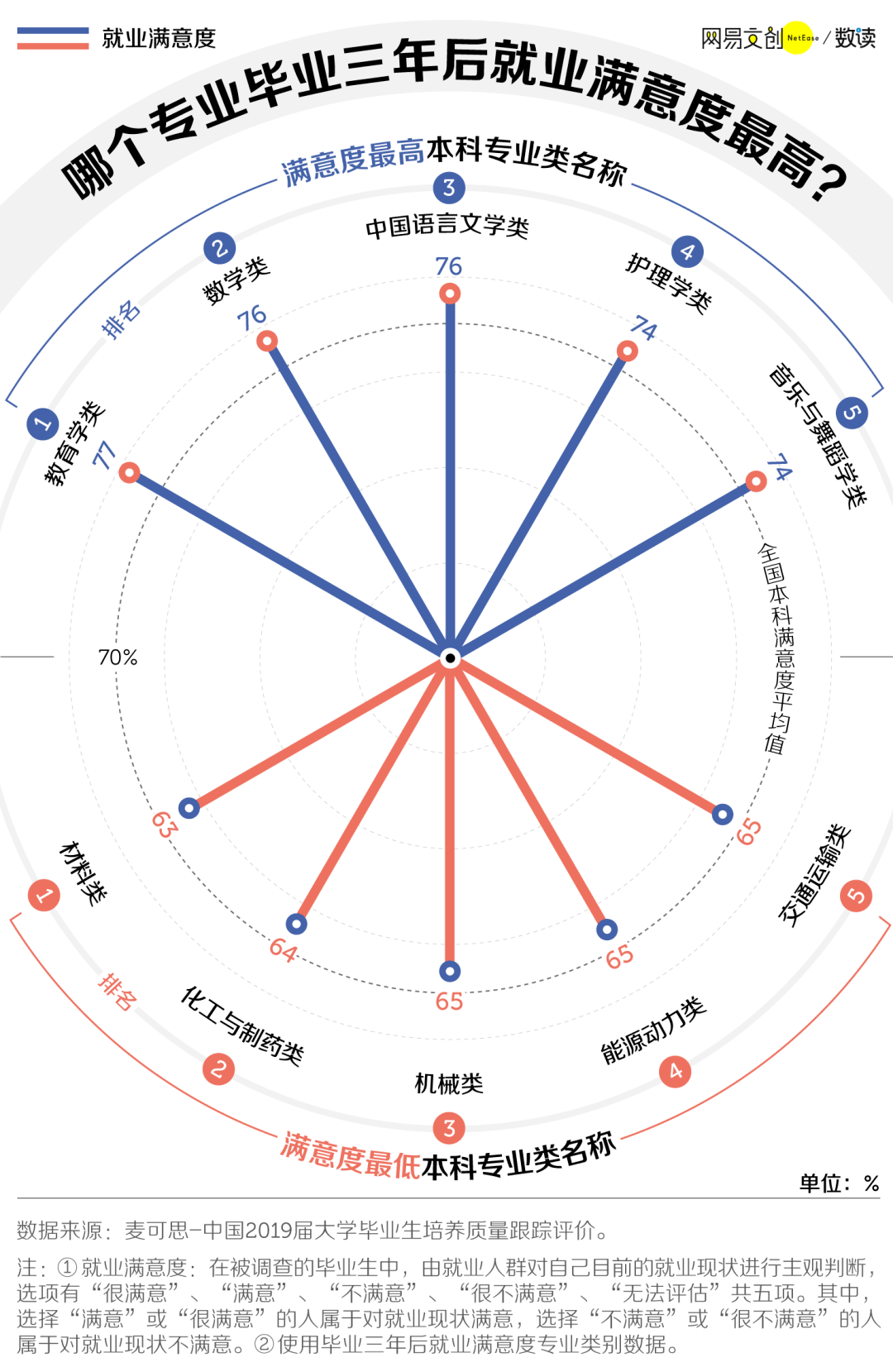 最不挣钱的大学专业找到了