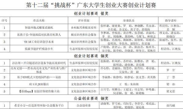 广州学院|挑战筑梦 华南理工大学广州学院在“挑战杯”广东省赛获4银6铜