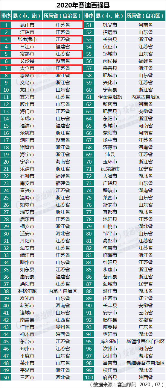 2020年gdp百强县榜单_2020中国百强县名单出炉,强省强县,GDP超千亿县市增至32个(附...