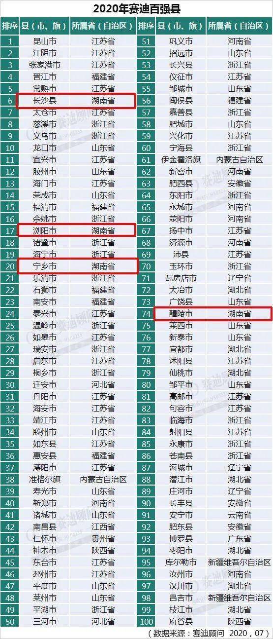 百强县|2020全国百强县出炉：湖南4地上榜，看看有你的家乡吗？