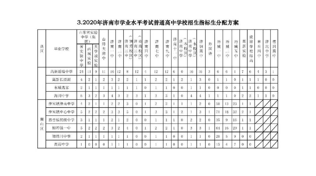 招生|济南高中阶段招录学校招生代码及计划、指标生分配方案看这里