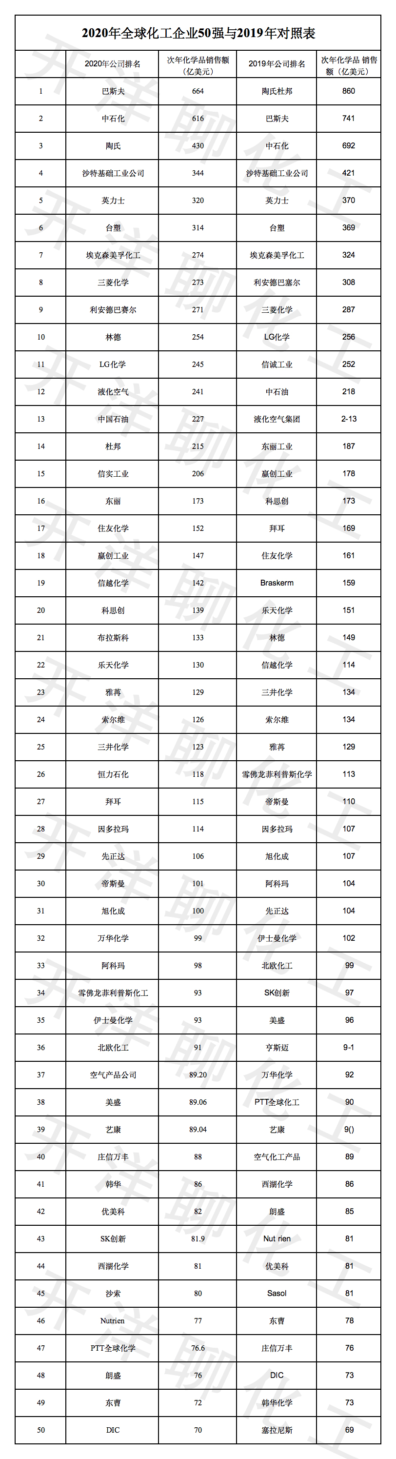 全球化工企业排名_2020年全球化工企业50强全球化工企业排名2020