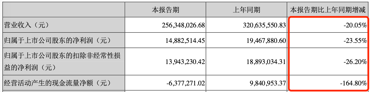 业绩|日丰股份把A股当提款机? 业绩连降上市1年又要募3.8亿