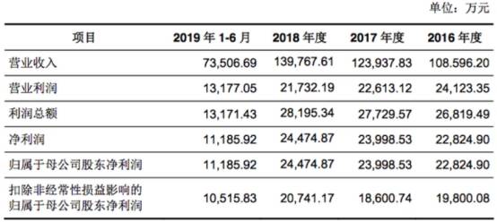 净利|共创草坪2018补助及退税等超净利 募投实施主体连亏