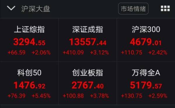 涨停|沪深两市3000余个股上涨 成交额再超万亿元