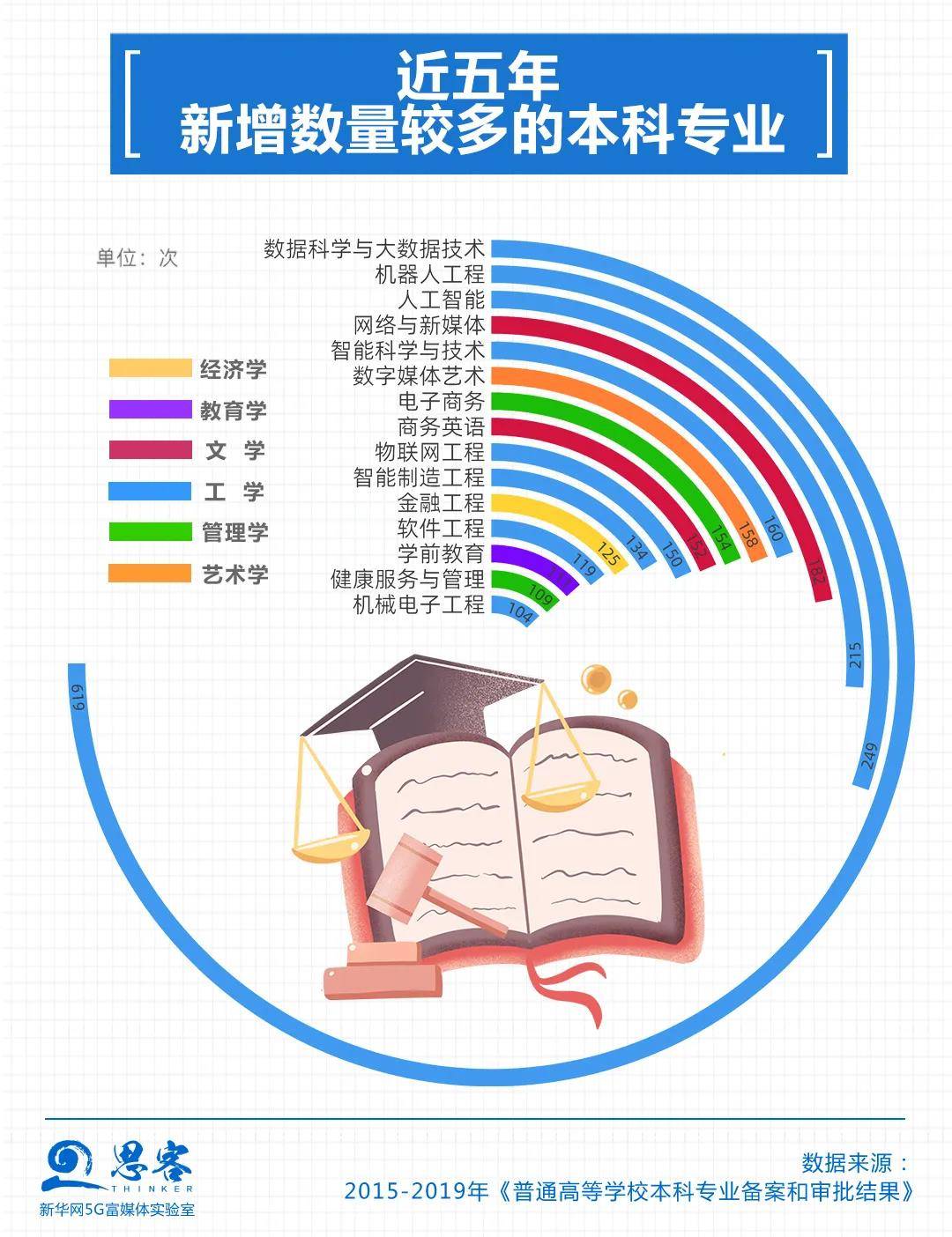 专业|数据告诉你，关于大学和专业的那些事儿丨思客数理话