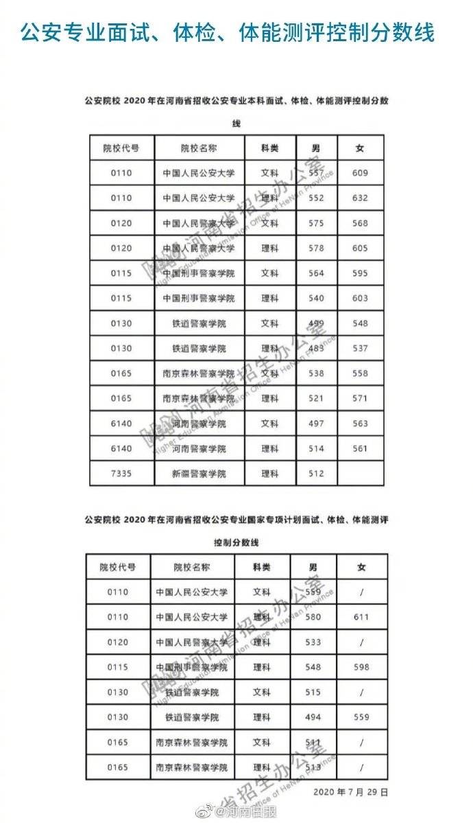 体检|河南考生注意！司法、公安、消防、军队等院校面试、体检控制分数线公布
