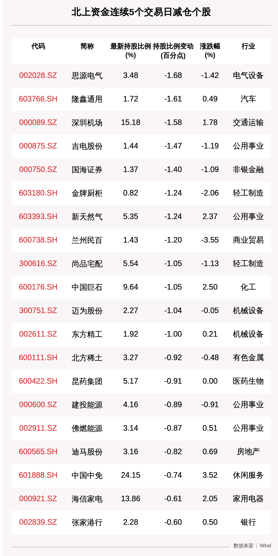 收盘价|揭秘北上资金：连续5日减仓这64只个股（附名单）