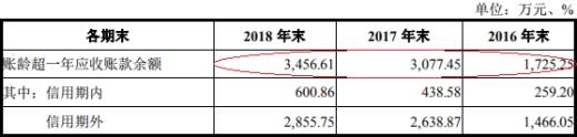 均值|兆物网络前年营收1.9亿应收账款1亿 经营现金净额降78%