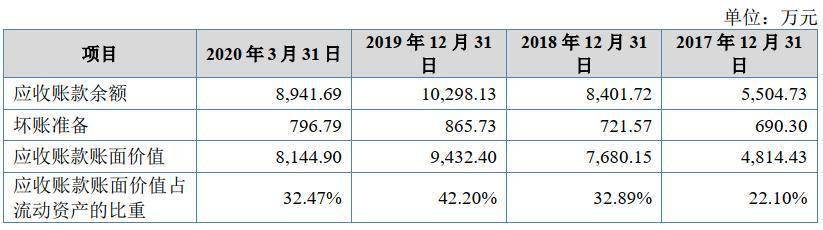 规模|万通液压闯关精选层：2019年营收下降15%，应收款增长超两成