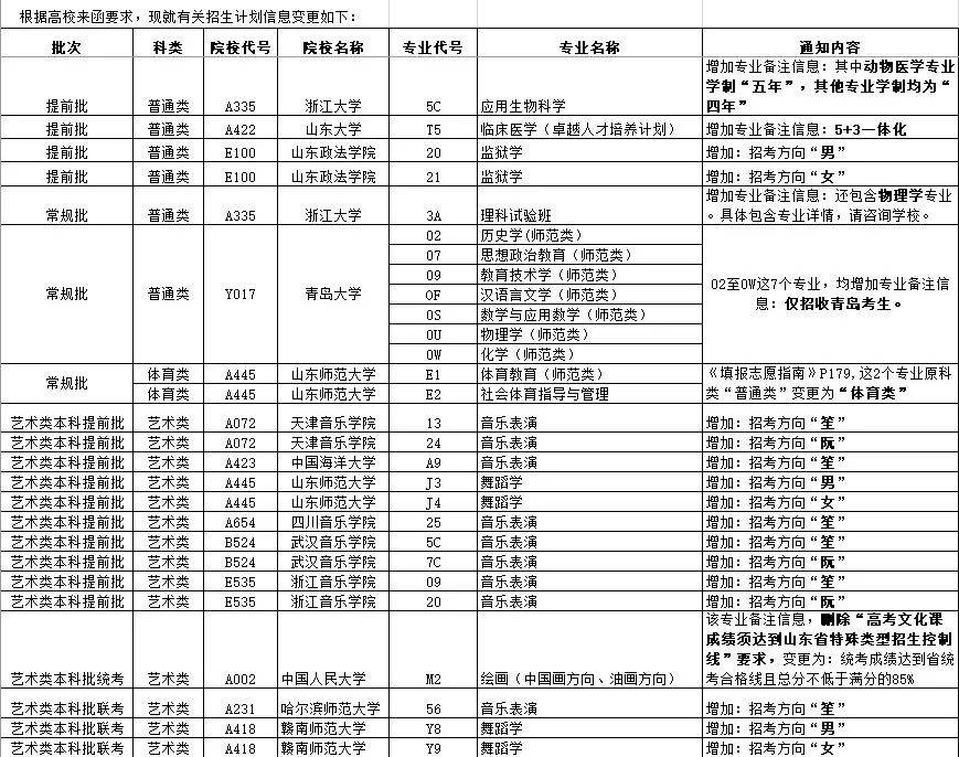 高等学校|2020年普通高等学校招生分专业计划信息变更通知