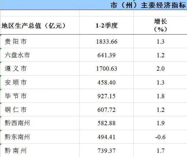 季度|增长1.3%！贵阳市今年上半年生产总值为1833.66亿元