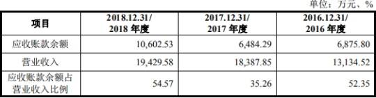 均值|兆物网络前年营收1.9亿应收账款1亿 经营现金净额降78%