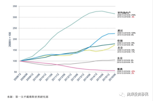 东京vs伦敦gdp_上海VS东京VS首尔 名义GDP 1930 2018