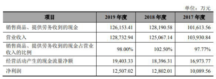 公司|谱尼测试去年净利略降应收款增 毛利率3连降后飙反常