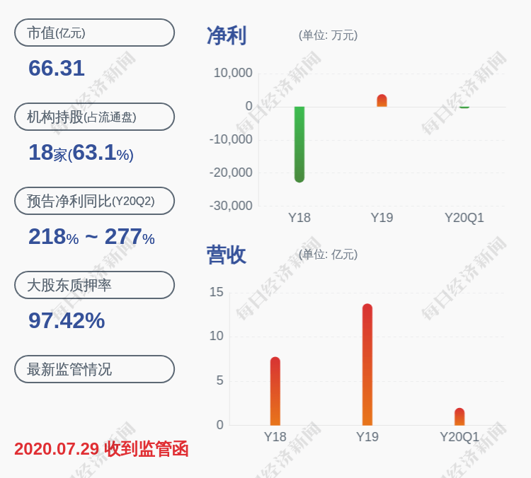 净利润|深交所向美盛文化发出监管函