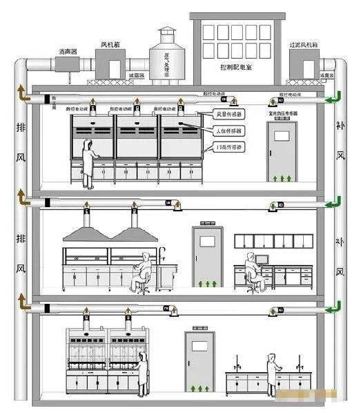 实验室通风系统设计和文丘里阀的知识点来了