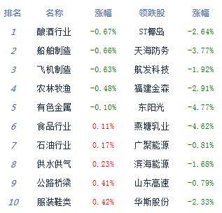 个人所得税|午评：三大股指低开高走创指大涨2.41% 科技股强势