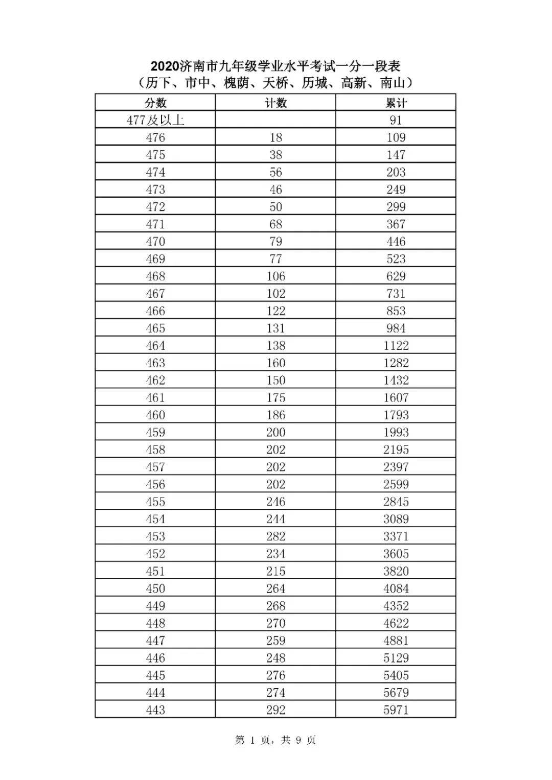 招生|369分！普通高中最低录取资格线公布