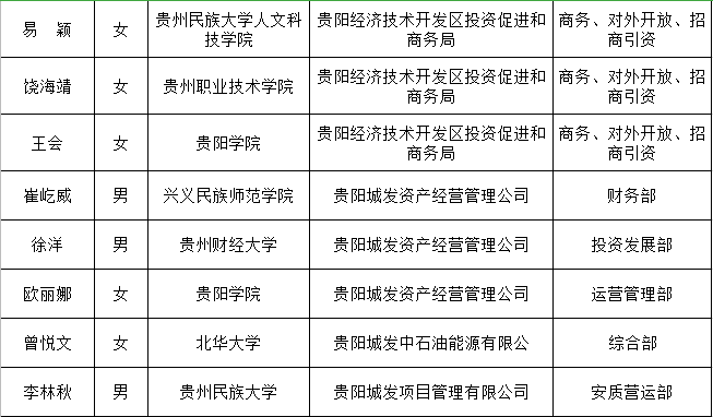 
“2020年贵阳市大学生实习‘扬帆计划’——万名青年看贵阳运动”第一轮任命名单及第二轮岗位宣布来啦！！！-ag真人官网平台(图3)