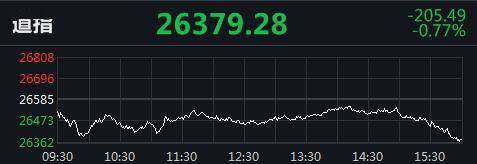 美国|美股尾盘跳水：道指跌逾200点，纳指跌近1.3%
