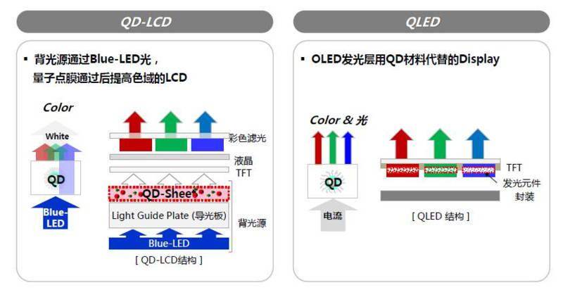 OLED、QLED、MicroLED，誰才是下一代顯示技術？ 科技 第4張