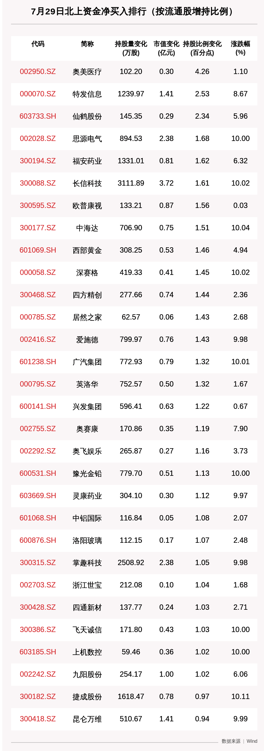 加仓|北向资金动向曝光：7月29日这30只个股被猛烈扫货，奥美医疗加仓比例最明显，格力电器增持市值最大（附名单）