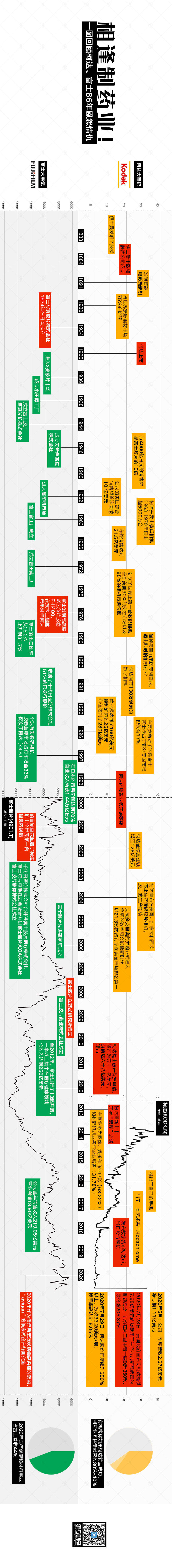 恩怨|柯达高调制药！富士：兄弟等你很久了！丨一图回顾86年恩怨情仇