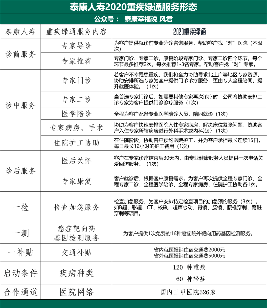 云中私塾 | 泰康重疾绿通2020版,七年迭代升级编年史