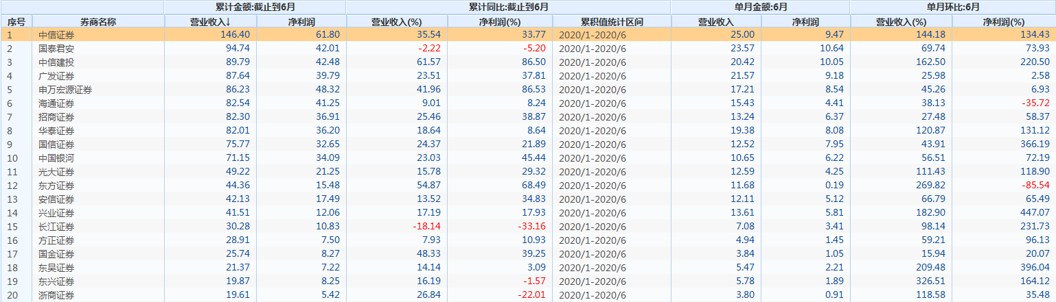 数据|中信证券上半年净利润89.26亿元，同比增长38.47%