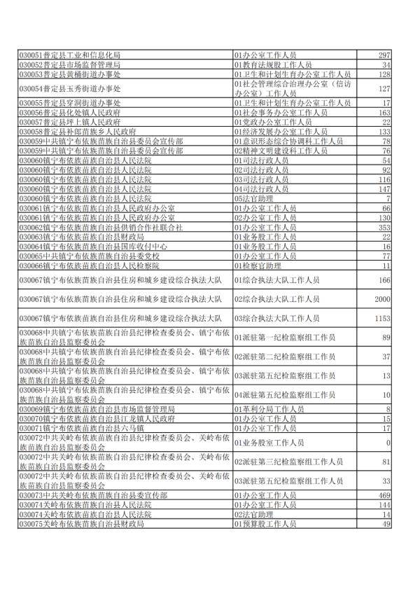 贵州|2020年贵州公务员省考报名交费人数来了，快看看你的岗位多少人？