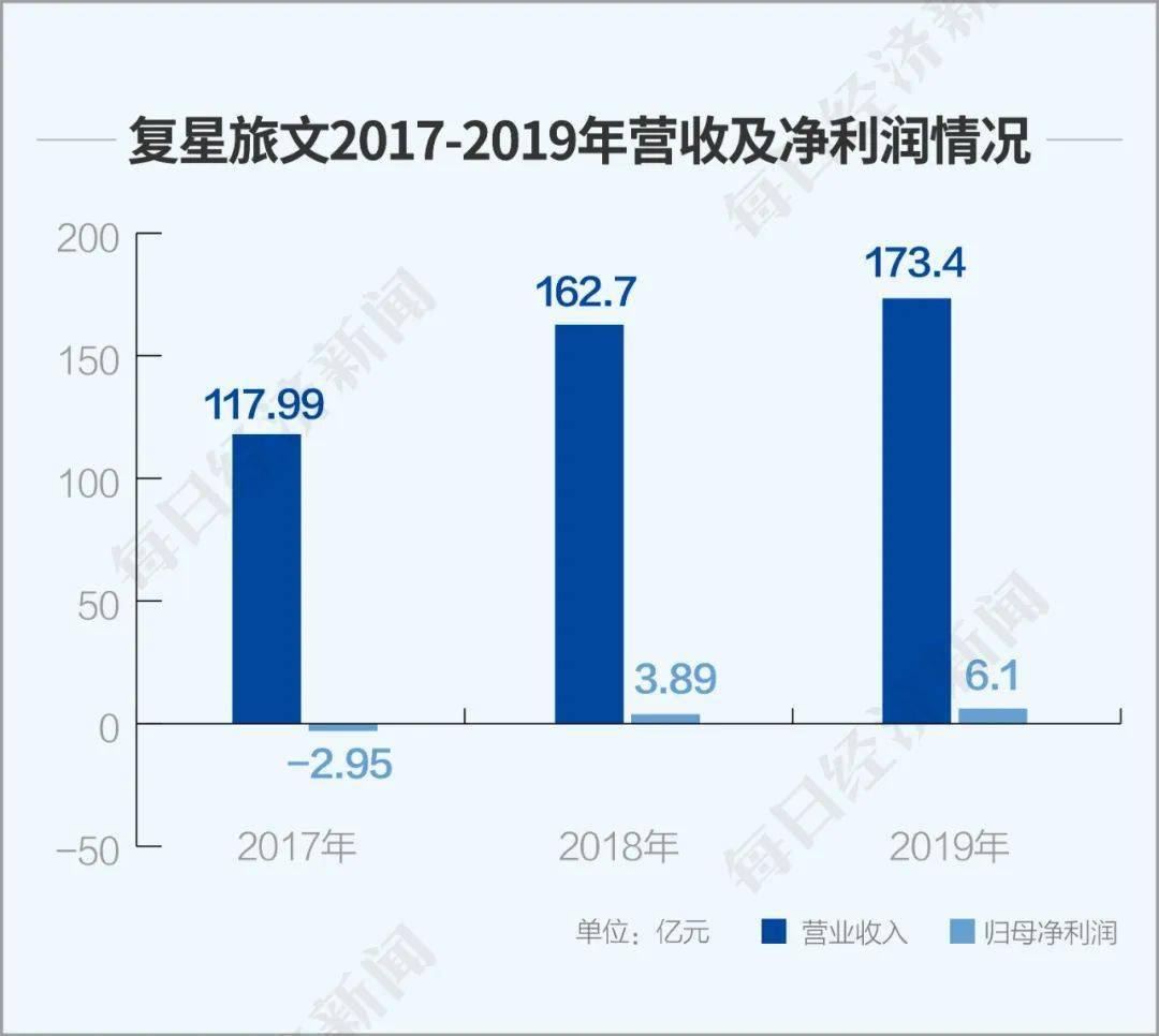 疫情|全球布局也是全球大考 复星旅文董事长钱建农：看到复苏提速也看到兼并高峰将至
