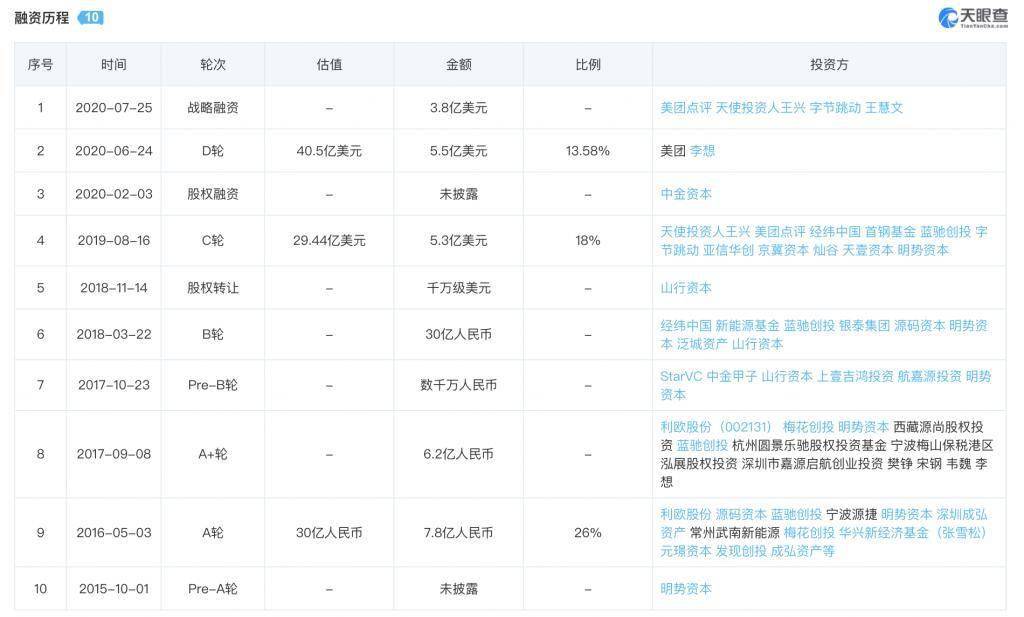 誰在為「理想」買單？ 美團王興是最大支持者 科技 第1張