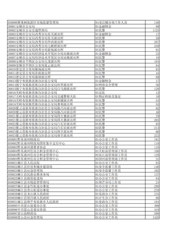 贵州|2020年贵州公务员省考报名交费人数来了，快看看你的岗位多少人？