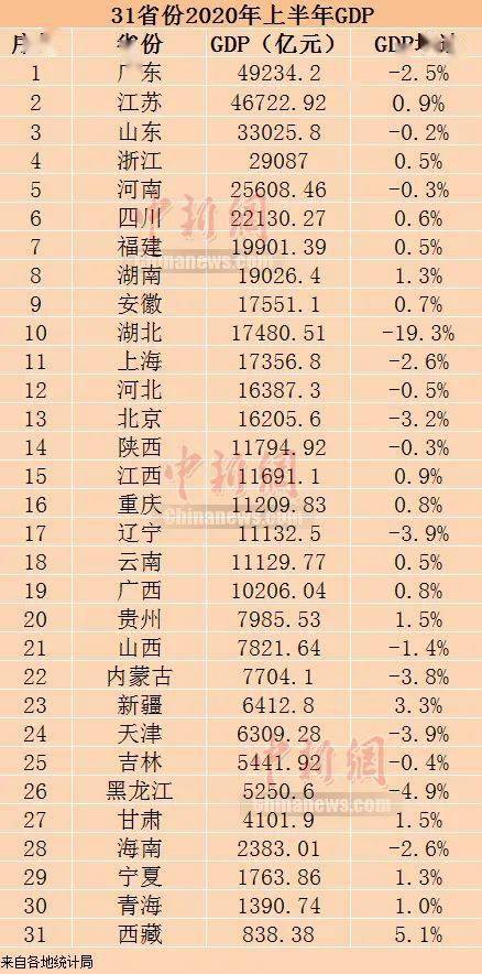 印度gdp2020上半年_2020年上半年GDP前十强 美国继续领跑 英国反超印度 韩国挤入榜单(3)