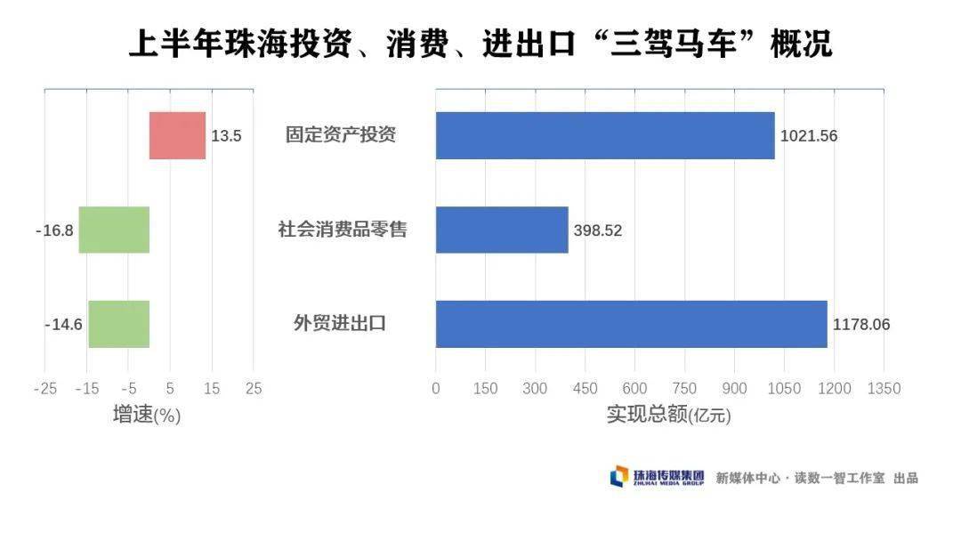 靠横琴建设拉动的珠海gdp_珠海,全省第一(2)