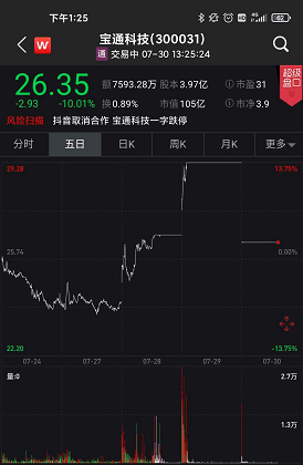 保密|深交所下发关注函！被指参股公司违反保密协议，宝通科技被抖音“打脸”后股价跌停