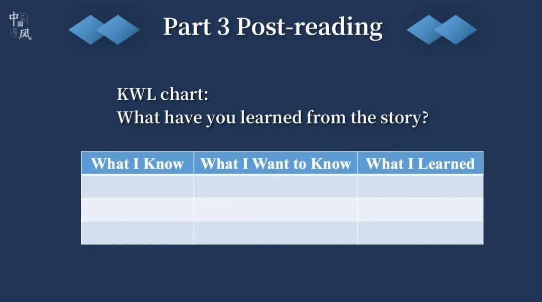 完成kwl chart的最后一个部分:学到了什么? 2.