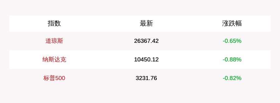 股指|7月30日美三大股指开盘集体下跌，高通涨10%
