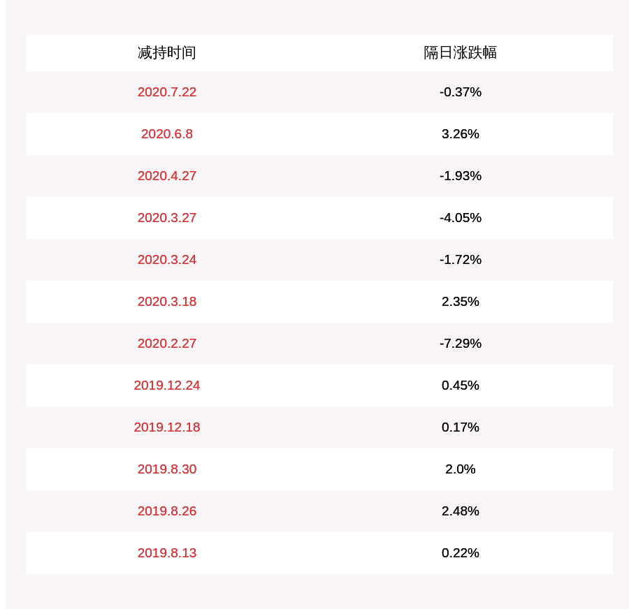 发布公告|联诚精密：股东中泰资本累计已减持49.47万股
