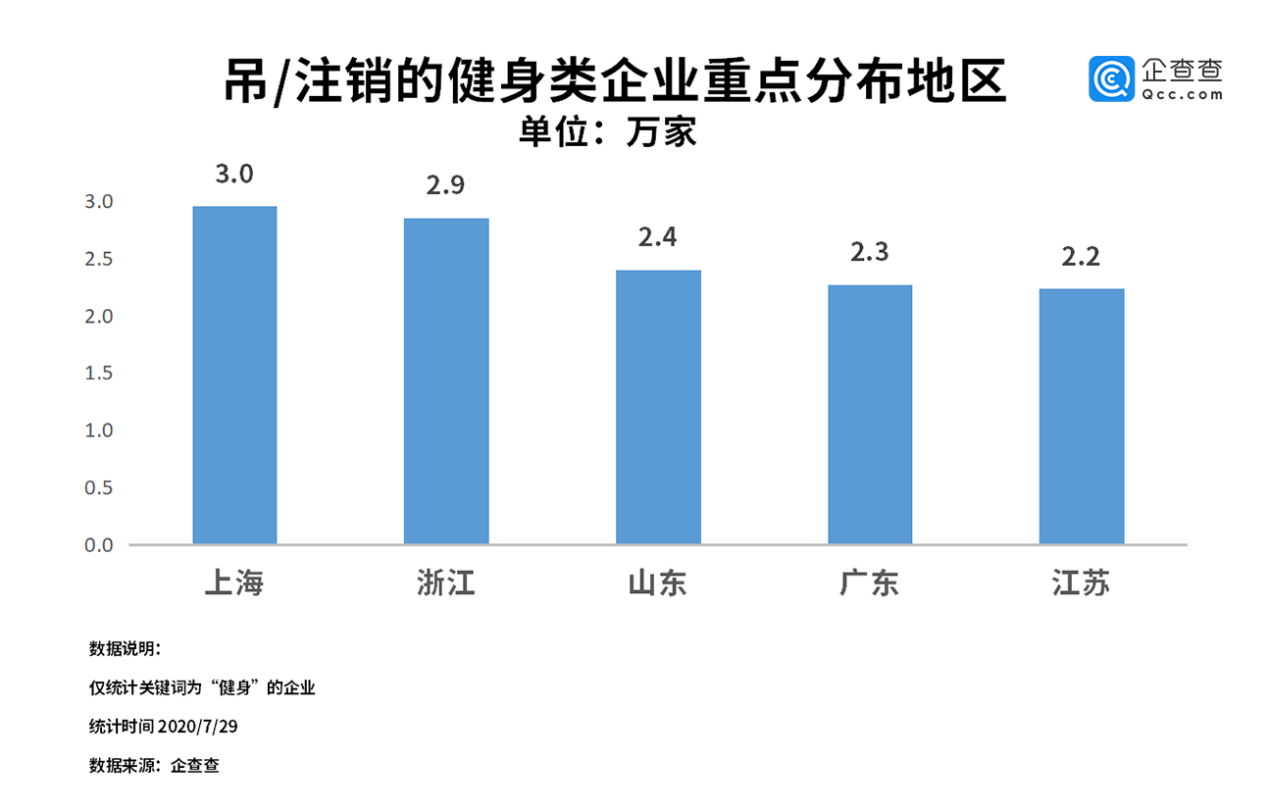 企业|国内健身行业渐止颓势！二季度注册量环比增长85.3%