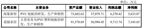 新材|海象新材净利靠退税 董事长王周林曾虚开发票获刑5年