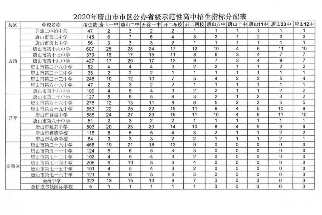 2020唐山私立高中排名_2020年唐山市民办普通高中分地市招生计划