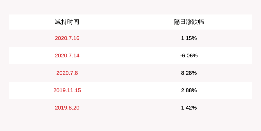 发布公告|减持！石大胜华：股东中石大控股累计减持约588万股