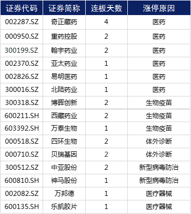 第一财经|涨停复盘 | 医药股再掀涨停潮，水泥、风电双双活跃