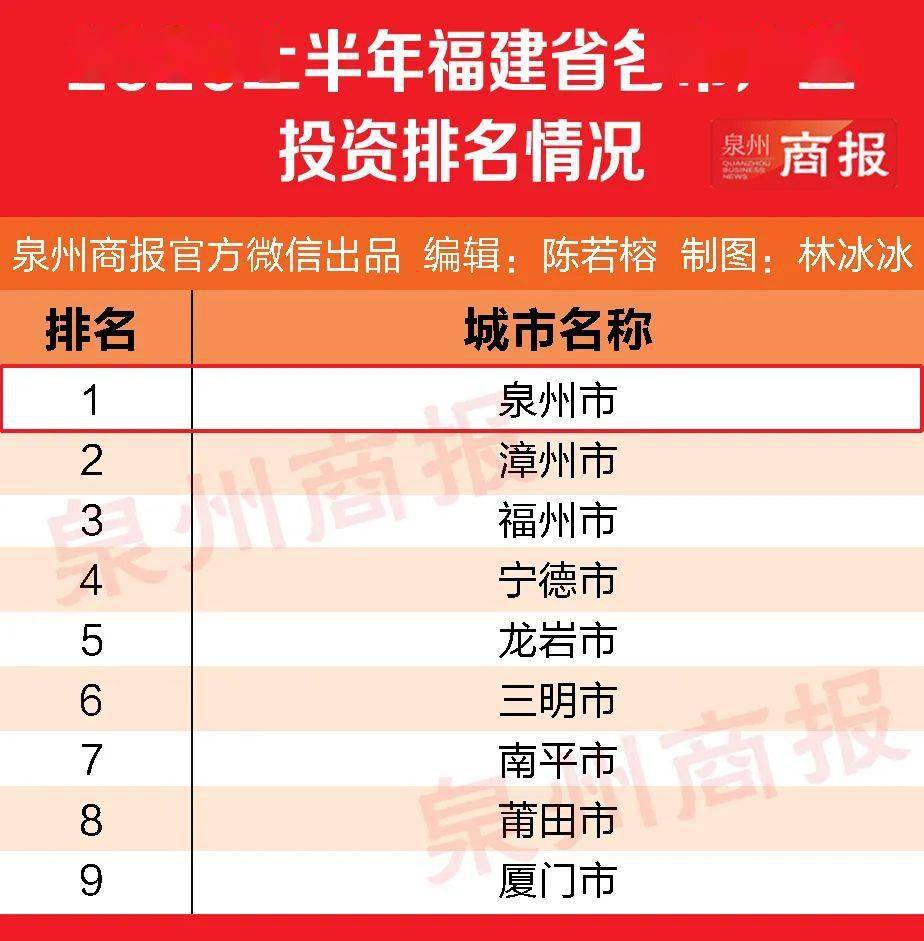 2020泉州各县市16月GDP_2020年福建各地级市GDP最新出炉,福州泉州突破万亿大关(2)