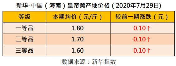 新华财经|新华指数|香蕉市场稳中向好 四大指数同步走强