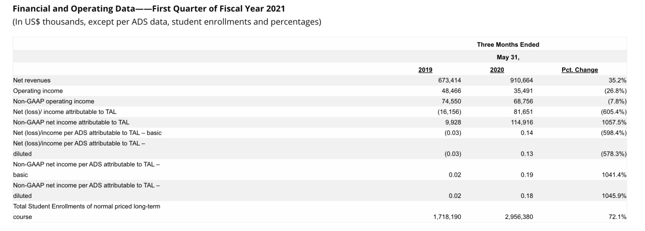 在线课程|好未来发布2020年第一季度财报，在线课程增长强劲净利润转正