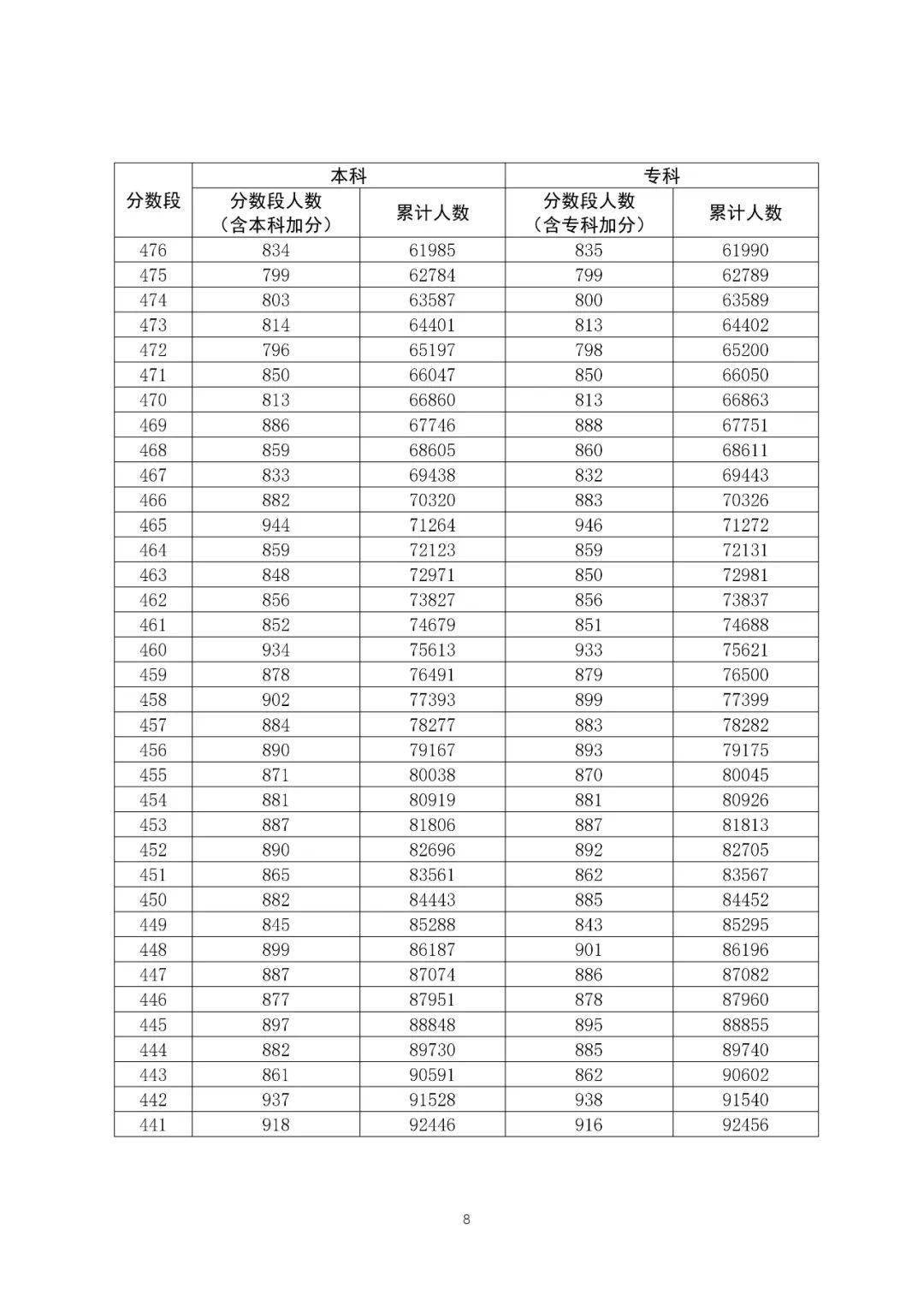 广东2020高考分段表_2020年广东省高考文、理科一分一段表!